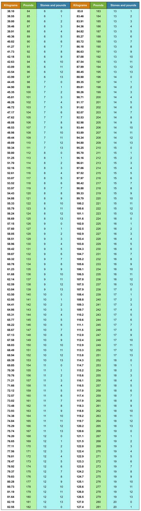 Kilograms to Stones and Pounds Converter